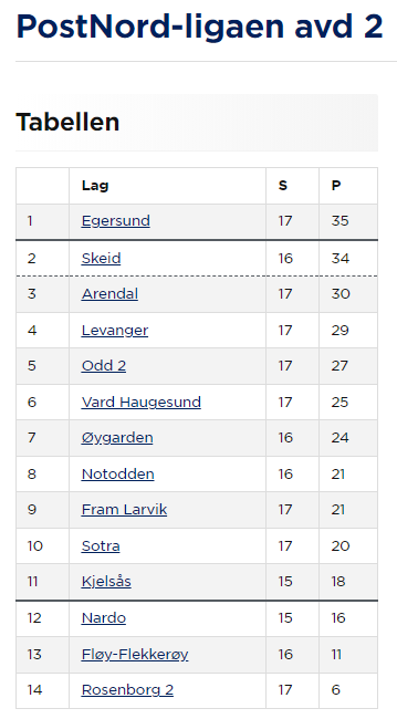 I avdeling 2 er det langt mer spennende 😍 <a href="/Skeid1915/">Skeid</a> og <a href="/eik_fotball/">Egersunds IK Fotball</a> ser ut som de to sterkeste lagene men både <a href="/arendalfotball/">Arendal Fotball</a> og <a href="/lfkweb/">Levanger FK</a> er på skuddhold! 🔫

Det ser tyngre ut for RBKs unge gutter mens <a href="/FloyFotball/">Fløy Fotball</a> trenger solid med poeng fremover for å unngå nedrykk! 😲