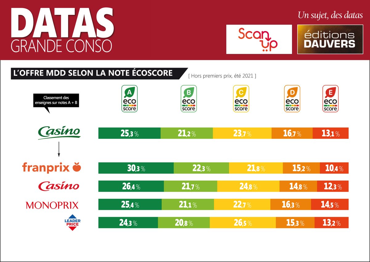 Dauvers70's tweet image. #Ecoscore la suite. Pour les curieux qui voulaient les notes détaillées des enseignes de @Groupe_Casino (si, si, y&apos;en a !), les voici en exclu worldwide 😉. Toujours via @ScanUp_Fr