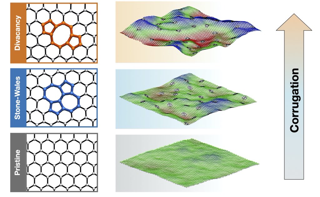 Fabian (@flthiemann) on Twitter photo Super excited to see our work in <a href="/NanoLetters/">Nano Letters</a>! We investigate the morphological changes in defective #graphene revealing that the corrugation and mechanisms involved strongly depend on the defect type.
Shout out to all authors for their great work!
pubs.acs.org/doi/10.1021/ac… Super excited to see our work in <a href="/NanoLetters/">Nano Letters</a>! We investigate the morphological changes in defective #graphene revealing that the corrugation and mechanisms involved strongly depend on the defect type.
Shout out to all authors for their great work!
pubs.acs.org/doi/10.1021/ac…