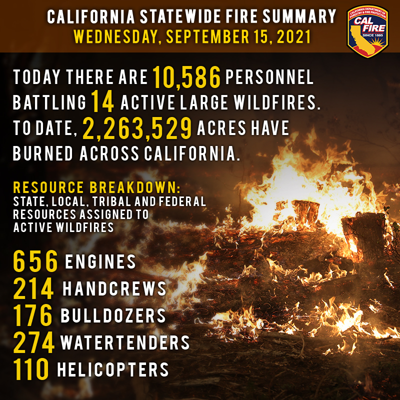 Today, more than 10,500 personnel remain assigned to 14 active large wildfires. To date, more than 2.26 million acres have burned statewide. Get the latest on these incidents at: fire.ca.gov/incidents