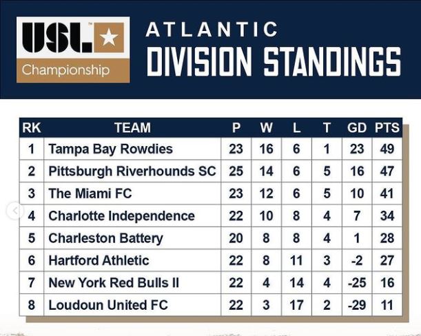 TeamBrockUSA's tweet photo. The USL Championship Atlantic Division is STACKED with Brock fields! Half of the teams here either have a Brock shock pad protected practice field or stadium field. Also, 3 of the top 4 teams in this division utilize Brock fields! @Independence @RiverhoundsSC @TampaBayRowdies https://t.co/jMInIDaaOp