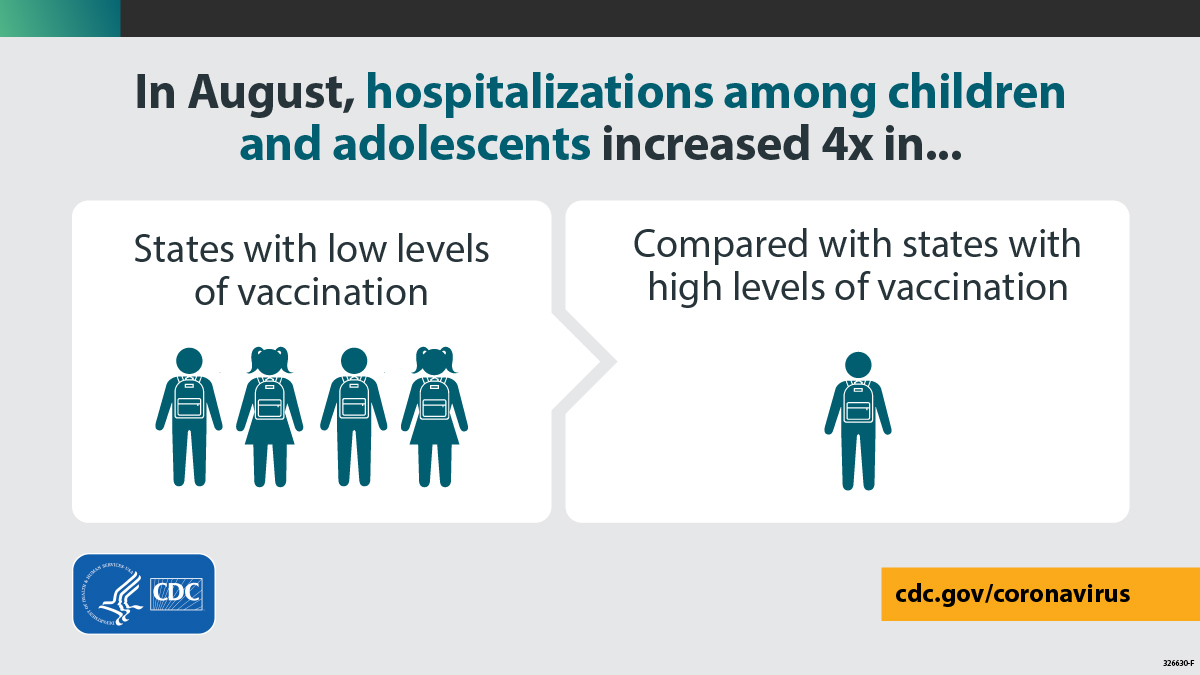 CDCgov's tweet image. #COVID19-related hospitalizations among children &amp;amp; adolescents are rising, especially in areas with low vaccination rates. 

Vaccination is more urgent than ever. Everyone 12 and older should get vaccinated as soon as possible: vaccines.gov.