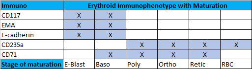NicholasWardMD's tweet photo. Pure erythroid leukemia 
->80% marrow erythroid cells (>30% pronormoblasts); no increase myeloblasts 
-Rare (~1% AML), aggressive course
-Pronormoblasts - large, pale blue cytoplasm, open evenly distributed chromatin and prominent nucleoli 
-Complex karyotypes ~almost all cases https://t.co/LN1G33ZVWP