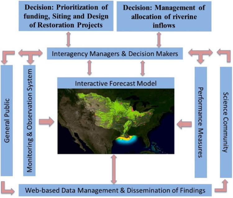 FoodWebModeler's tweet image. Excited to continue my collaborations with @Tulane and many other partners across the Northern Gulf of Mexico funded through the @noaa Restore Science Program.  restoreactscienceprogram.noaa.gov/projects/forec… @UCF @UCFCoastal #actionscience #coproductionofknowledge