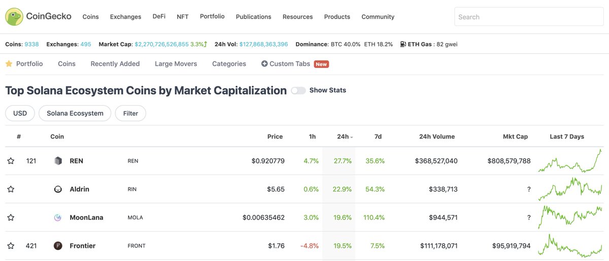 aldrin_labs's tweet photo. Aldrin has been at the top of the Solana charts so many times this month.

The top altcoin influencer, the amazing Ran of @crypto_banter has taken notice. 

Does our community want to comment on what he should be getting excited about? 
This is your journey, let him know. 🚀 https://t.co/09U43mRVP3