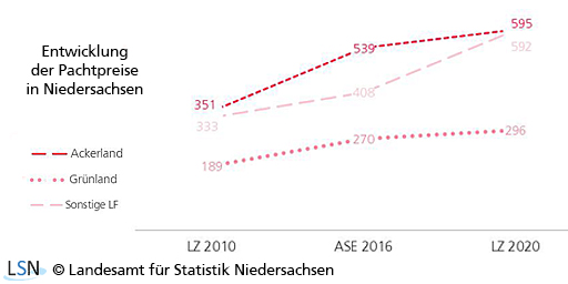 Statistik_NDS's tweet photo. Von 2010 bis 2020 steigerte sich der #Pachtpreis in #Niedersachsen bei #Ackerland um fast 70%, bei Grünland erhöhte sich der Preis um nahezu 57% und bei sonstigen Flächen (z. B. Flächen für Baumschulen) sogar um 78%. #Pachten #Landwirtschaft #LZ2020 https://t.co/nEetap75KB https://t.co/Gn1PtpyAEI
