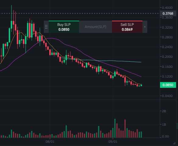 bbook_ax's tweet photo. This is chart of SLP/USDT
I guess trend will change soon.
I hope will start up trend.
How do you think that? https://t.co/BgY1jjlou1
