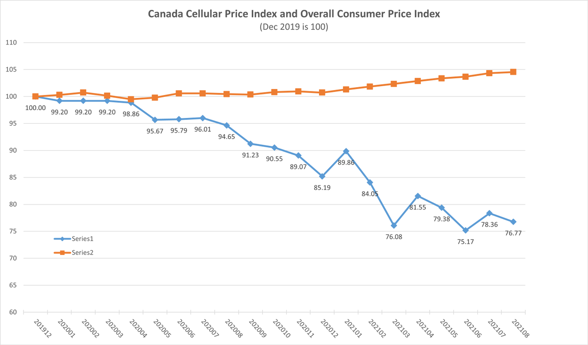 Mark_Goldberg's tweet photo. In 20 months since government promised 25% reduction in mobile prices in 2 years, @StatCan_eng shows reduction on 23.23%

If we want to talk about household affordability, can we look at chicken, milk and eggs please?

Just try buying kosher meat sometime!

2/2
#CRTC #elxn44 https://t.co/fVThd7z9yz