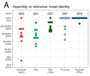 GenomeBiology's tweet photo. Trycycler. from @rrwick, @DrKatHolt &amp; co, generates a consensus assembly from multiple input assemblies from long read sequencing of bacterial genomes. Errors are generally in a single assembly, so get averaged out. Polishing can improve the assembly more. https://t.co/PAVgNdfu3y https://t.co/NDIEFy60Df
