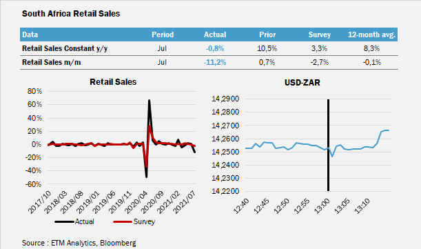 SA Retail sales hit hard in July, reflecting looting and pessimistic consumer confidence see etmanalytics.com for full breakdown
