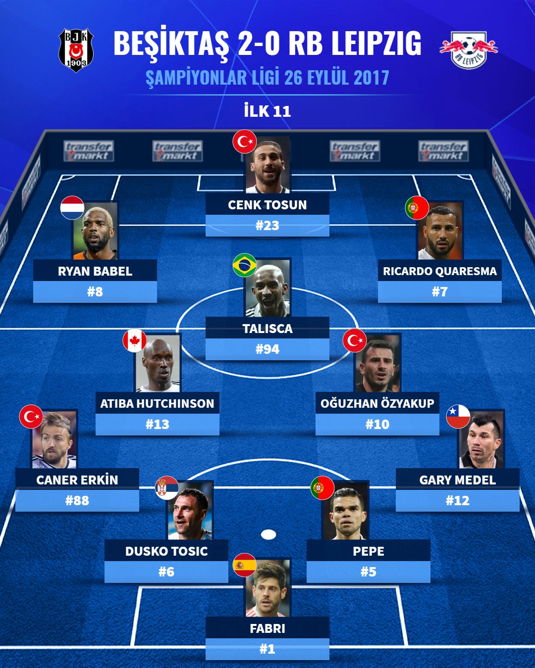 Transfermarkt.com.tr on X: 🦅 Beşiktaş'ın 🏆Şampiyonlar Ligi'nde evindeki  son galibiyeti, Alman ekibi Leipzig'e karşıydı. 👀 #SampiyonlarLigi # Besiktas #transfermarkt Maç raporu 👉    / X