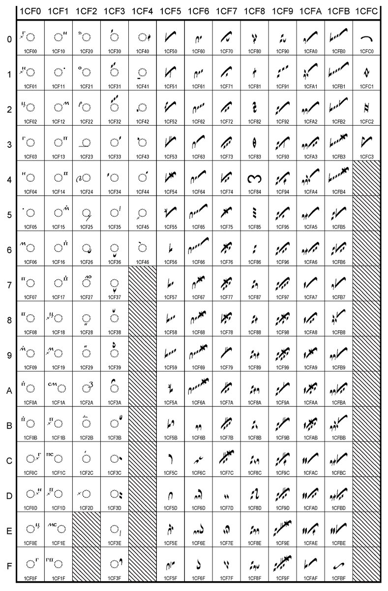 unicode's tweet image. New symbols in #Unicode14 include the som currency sign that is used in the Kyrgyz Republic and the Znamenny musical notation that was developed in Russia → unicode.org/versions/Unico…