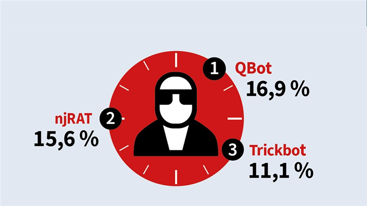 TechVisorNL's tweet image. G DATA CyberDefense: Aantal waargenomen cyberaanvallen is het afgelopen half jaar met ruim 40 procent afgenomen tinyurl.com/yzxy89vf #GDATACyberDefense #Security