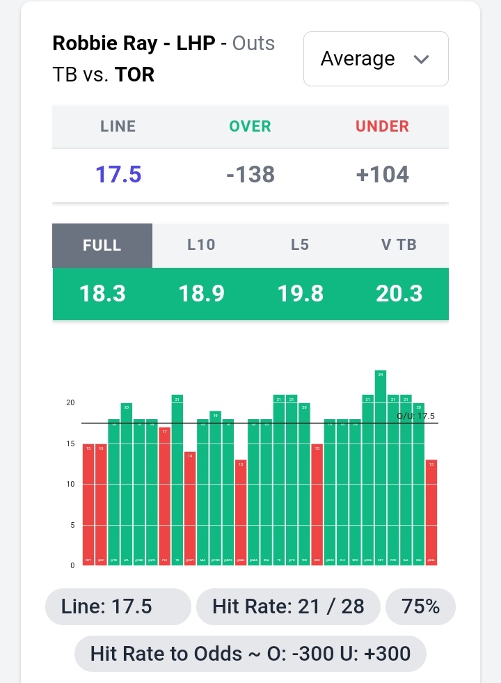 ShouInBets's tweet photo. 1U. Over in 21/28 and all 4 starts vs Tampa this season. If you aren't using @propsdotcash as a tool in your morning research you're truly wasting time. Serious value on this play in my opinion even at -140 #ShouIn https://t.co/o8TVL3gi1j