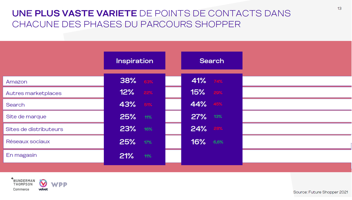 ClemFages's tweet photo. La crise rééquilibre le rapport entre #marketplaces &amp; sites #DtC selon @WunThompsonPAR. Pour aller + loin, les marques doivent améliorer leurs services afin d'égaler l'expérience d'#Amazon, mais surtout innover (#NFTs, #Scommerce) ! #retail #ecommerce https://t.co/2mMwUR2nE0 https://t.co/0pzegzsHIL