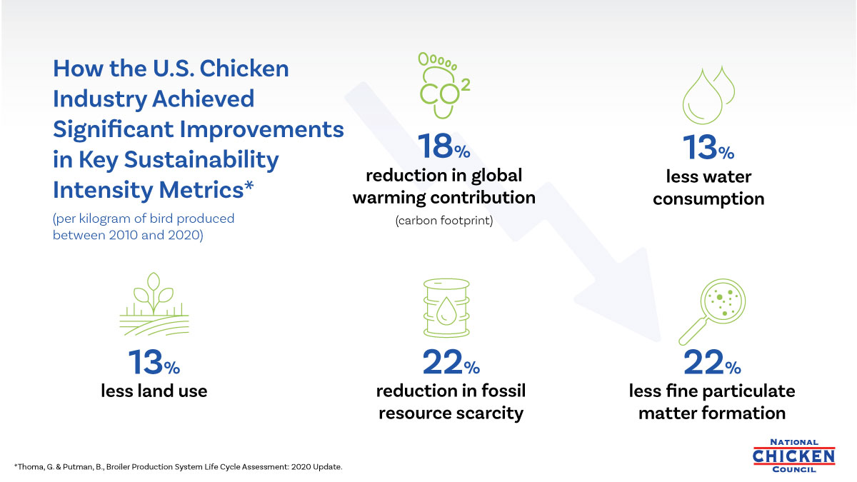 Exciting news! NCC is releasing our first ever Broiler Sustainability Report! The US chicken industry is committed to environmentally &amp; socially sustainable production practices to ensure a healthier planet nationalchickencouncil.org/industry/susta…