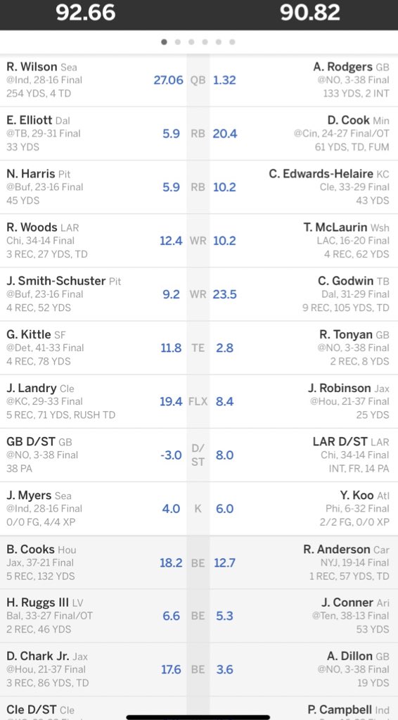 Please explain how George Kittle got more points on Tuesday <a href="/ESPNFantasy/">ESPN Fantasy Sports</a>