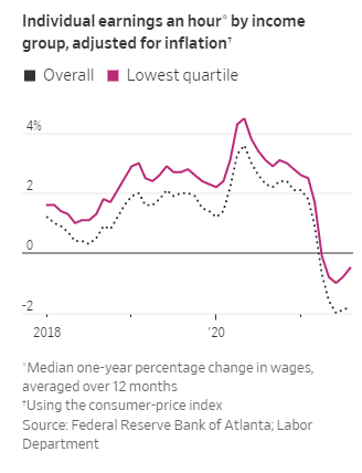 lisaabramowicz1's tweet photo. “Lower-income households are being hit hard by higher food prices, higher energy prices, higher shelter costs. It’s taking bigger proportions of their budget so it’s leaving them with much less discretionary income as opposed to higher-income households.” https://t.co/RmhyqSyRxg https://t.co/F3x342JVys