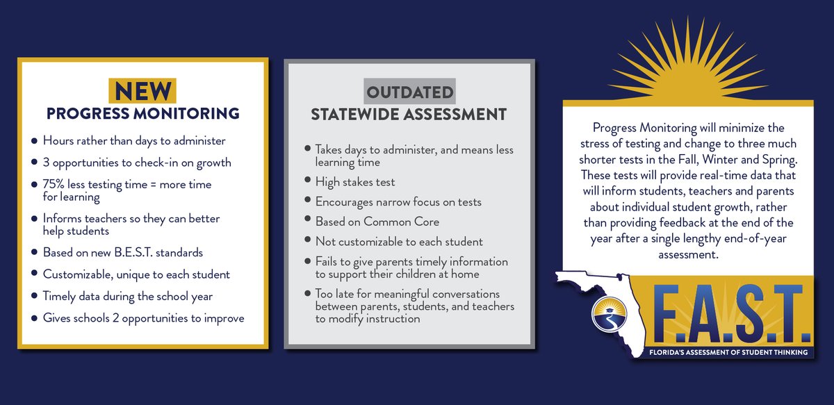 Take a look at how F.A.S.T. will do more than FSA to nurture individual student growth.