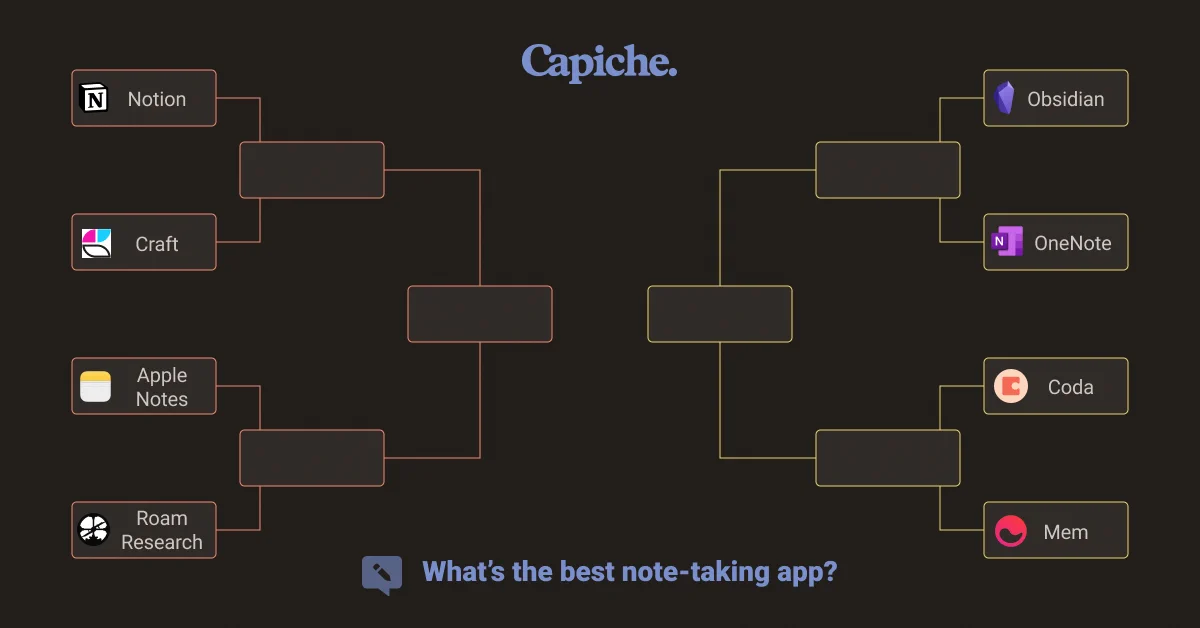Capiche Note-taking App Showdown, Top 8 Finalists are Notion, Obsidian, Apple Notes, Coda, Mem, Roam Research, Microsoft OneNote, and Craft.