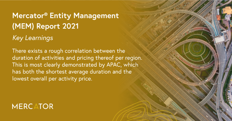 MercatorbyCitco's tweet photo. The MEM Report 2021 revealed how a rough correlation between the duration of activities and pricing thereof per region exists. This is most clearly demonstrated by APAC, which has both the shortest average duration and the lowest overall per activity price.
#Mercator #MEMReport