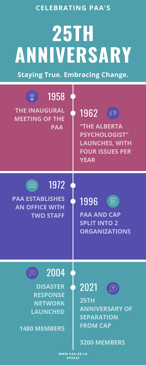 PAAlberta's tweet photo. A history highlight: PAA established an office in In the 70s, housed at the University of Alberta, with two staff! PAAβs 25th anniversary: Staying true. Embracing change.
#PAA25
https://t.co/iFrTYUxwHr https://t.co/XG0ybRJSgw