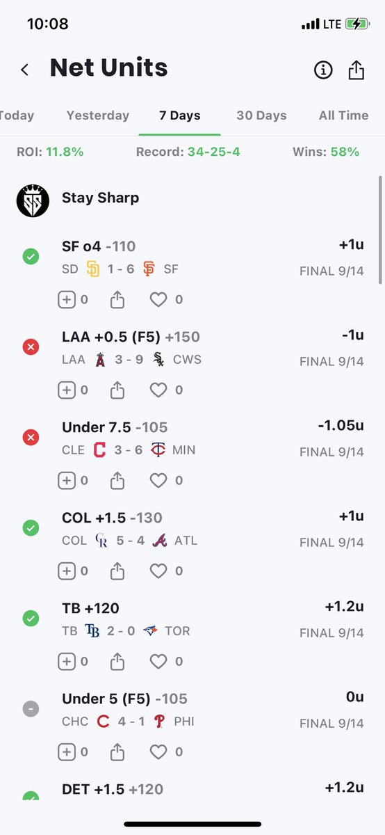 staysharpsb's tweet photo. #StaySharp clients +8.2u last 7 days https://t.co/A02GAvYFp7