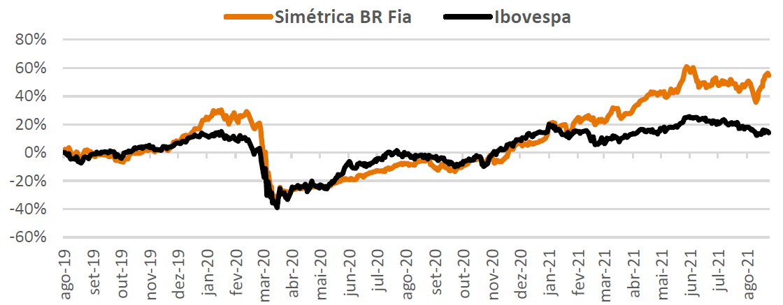 pedroalbertocm's tweet photo. Simétrica BR FIA
PL: ~R$31 mi
Maio/2021
~22% #UNIP6
~9% #FHER3
~8% #TAEE11
~4% #TASA4, #BIDI11, #ETER3, #FESA4
~3% #BRKM5, #PTBL3, #AZEV4, #TESA3 (#LAND3)
~2% #KEPL3, #FRAS3, #POSI3, #PRIO3
~1% #ATOM3, #CRPG5, #STBP3, #ATMP3, #WIZS3, #SLCE3, #JBDU4, #MNPR3, #TPIS3 #EMAE4 #ROMI3 https://t.co/kMmJhzxTRg