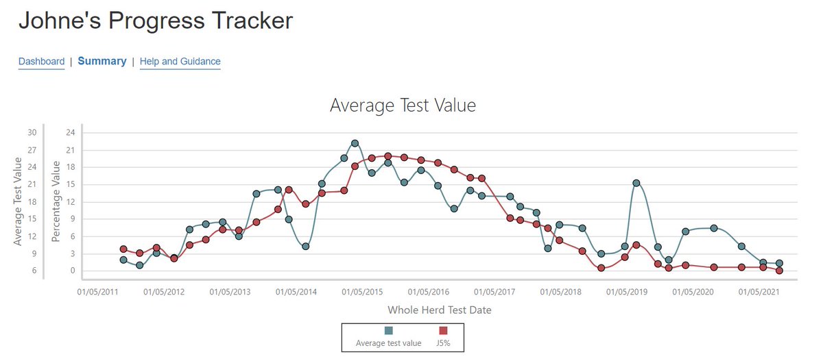 NMRgroup's tweet photo. Action Johne's Progress Tracker on Herd Companion.
Join NMR's @CathsoftwareNMR and Karen Bond for a webinar showing you how to use the tool for your clients' data.
Suitable for advisors. Weds 22nd Sept 3.30pm.
https://t.co/pKEqNS5ZKe
#johnes #ActionJohnes #HerdCompanion https://t.co/YvubCtj5ME