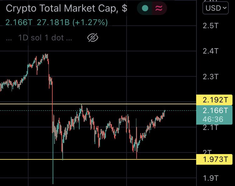 Dudefellaz's tweet photo. Well well.. Crypto total market cap still playing sideway but we can see investor getting back on track.. 

Are we ready for another bullish? 🔥
2.16 Trillion.. Let’s go!

#Crypto #Nft #NFTcommunity https://t.co/WD8IAEZKdt