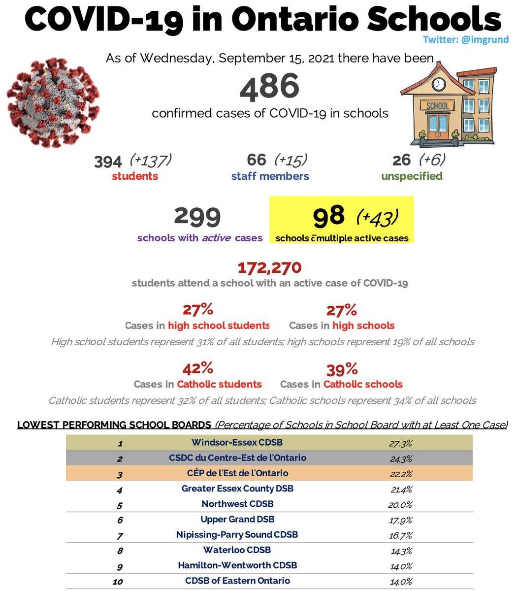 🏫 COVID-19 IN ONTARIO SCHOOLS 🏫

UPDATED: Wednesday, September 15th

- 486 total cases
- 172,000+ students attend a school with COVID-19
- 33% of schools with COVID-19 have multiple cases
- Three schools are reporting 8+ cases
- COVID is present in 25% of Windsor schools

…1/3