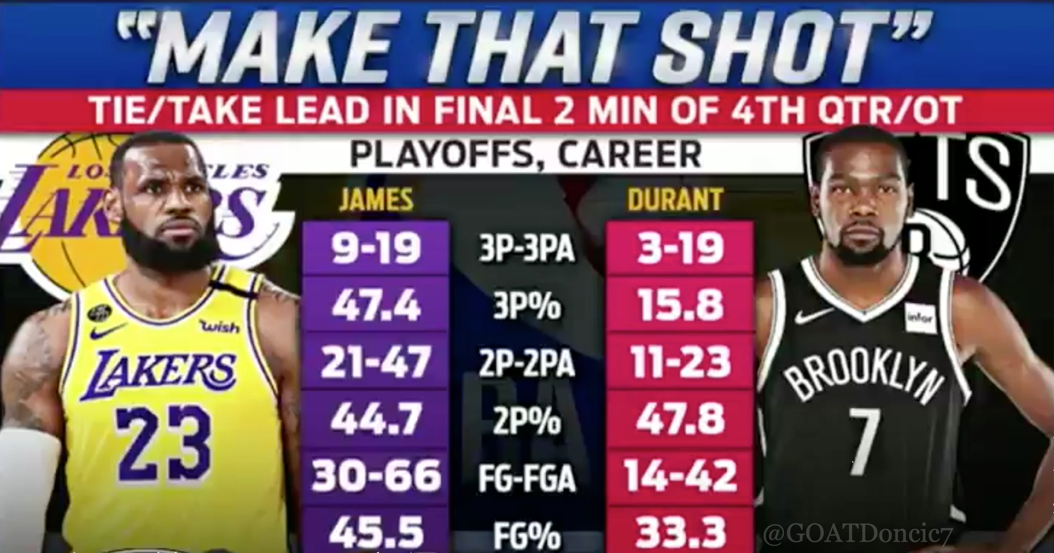 Lebron james and kevin durant stats sale
