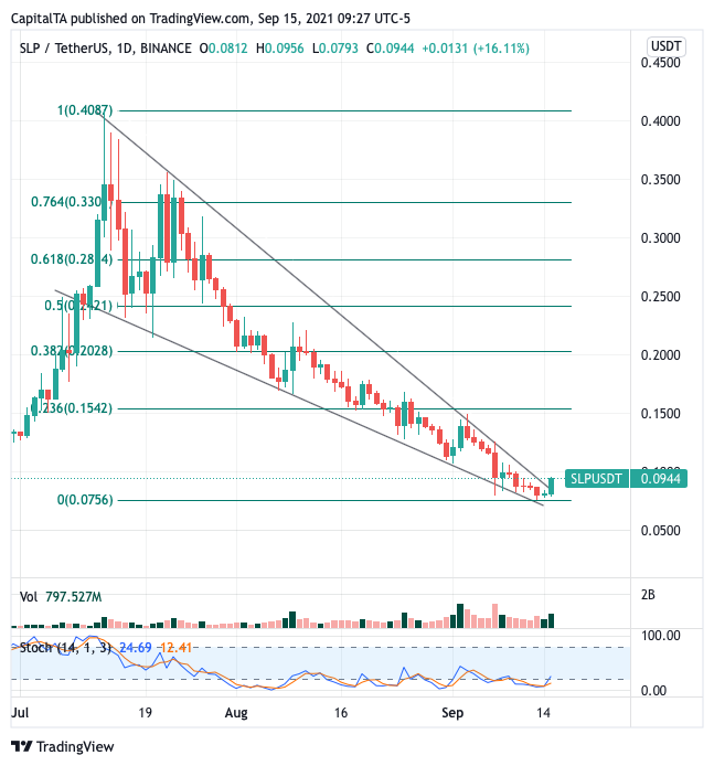 CapitalTA's tweet photo. $SLP Hope this bullish breakout becomes a success. Buy with smaller stop at 0.090, Target 0.15/0.20
Telegram group -
Join Us: >> https://t.co/nF9OYnDV4Q
#slp #slpusd #slpusdt #slpbtc #slpbnb #BNB #btc #eth #Ethereum #doge #celo #ada #sol #BTC #BTCUSD #Bitcoin https://t.co/5XV0BXAor8
