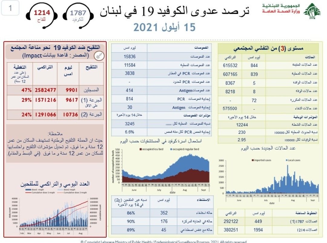 So so so @mophleb responded to public demand finally (well partly) and changed two things:
1- Vaccination rate is now for population above the age of 12
2- Added the percentage of fully vaxxed patients in hospital
@m_bousleiman @GhinwaHayek @RH4N6 @ChangSara