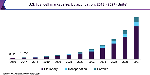 Did you know the global market for fuel cells is projected to reach almost US$15 billion by 2027, driven by the technology's crucial role in building a clean and sustainable planet for future generations. 

#MarketShare #EliminatingEmissions #SustainableAviation  #EUGreenDeal