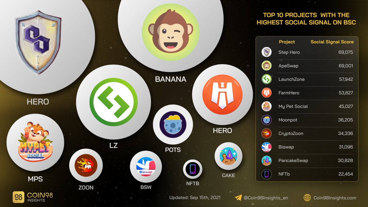 Top 10 projects with the highest social signal on #BSC #BinanceSmartChain.

$HERO $BANANA $LZ $MPS $POTS $ZOON $BSW $CAKE $NFTB