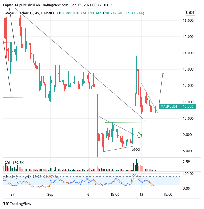 CapitalTA's tweet photo. $MASK -- BUY 10.60 STOP 10.20 TARGET 11.70/12.50
Get more live trades on our telegram group -
Join Us: >> https://t.co/nF9OYnmkdi
#mask #maskusdt #maskusd #maskbtc #maskbnb #BNB #btc #eth #Ethereum #doge #celo #ada #sol #BTC #BTCUSD #Bitcoin https://t.co/w5V7VPTgAp