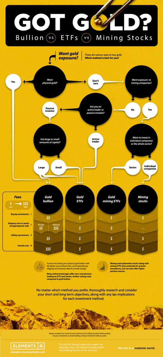 Getting Gold Exposure: Bullion vs. ETFs vs. Mining Stocks 💰

elements.visualcapitalist.com/getting-gold-e…