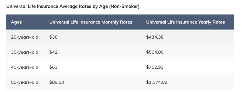 Universal life insurance is very similar to whole life. But with universal coverage, there is a range of premiums that you can pay and the policy is flexible. Check out universal life insurance average rates by age for a non-smoker below! ➡️ lifeinsurancepost.com #LifeInsurance