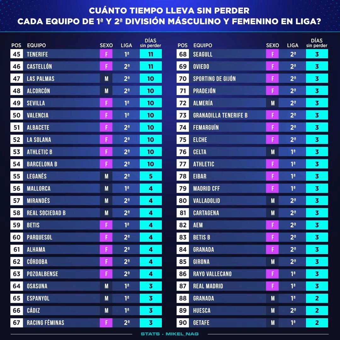 ¿Qué equipo de #futbol de 1ª y 2ª división (masculino y femenino) lleva más tiempo sin perder en liga? <a href="/CAOsasuna/">CAOsasuna</a> Femenino lidera el ranking. No es nada sencillo llegar a esos números y ahora toca defenderlos. #liga #STATS #FutbolFemenino 
Diseño, Instagram,📸kit_design_navarra