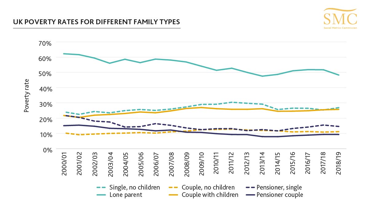 Our 2020 report showed that, pre-#COVID, rates of #poverty in the UK were higher among couples with children at 26% (5.9 million people) than couples without children at 11% (1.4 million people). Read more: socialmetricscommission.org.uk
