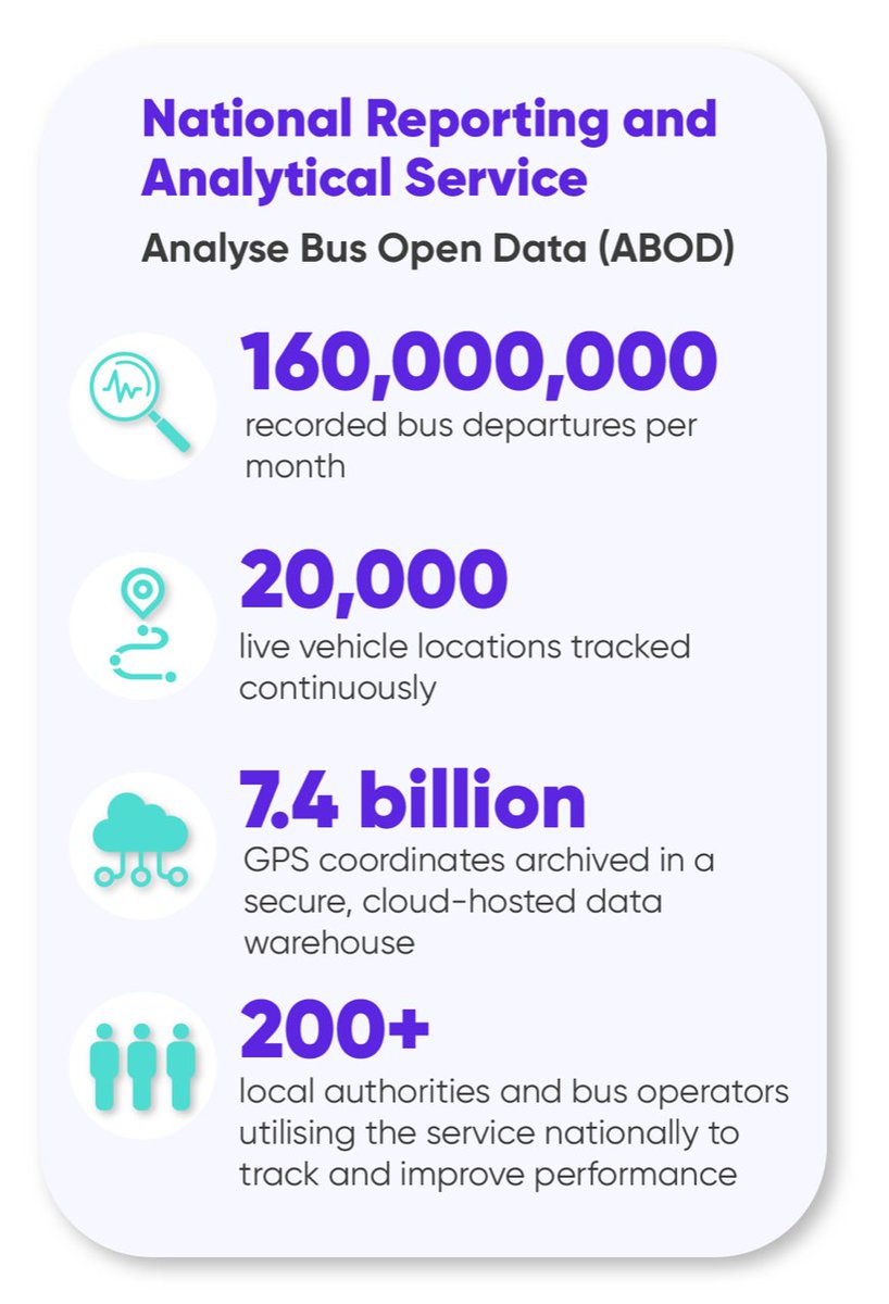 As of today, we have 200 organisations using #AnalyseBusOpenData! 🥳  <a href="/busopendata/">DfT Bus Open Data</a> is an incredibly valuable service for both operators and authorities, and a vital tool in improving the UK's public transit system 🚌. #BusBackBetter