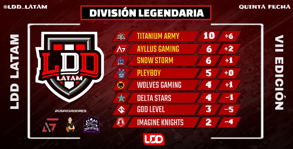 LDD 🇵🇪 (@ldd_peru) on Twitter photo #LDD TABLA LEGENDARIA 🎯
Manteniendo el liderato <a href="/TitaniumArmyGG/">⭐ Titanium Army ⭐</a> 🇨🇱 con puntaje perfecto seguido por <a href="/AyllusGaming/">Ayllus Gaming</a> 🇵🇪 y <a href="/SnowStormeSport/">Snow Storm</a> 🇵🇷 que se mantienen al acecho y junto a <a href="/PleyboyArg/">PleyBoy Arg</a> 🇦🇷 ocupan x ahora los puestos de clasificación
Aquí no hay favoritos
... esto es #LDD 💪🏻 #LDD TABLA LEGENDARIA 🎯
Manteniendo el liderato <a href="/TitaniumArmyGG/">⭐ Titanium Army ⭐</a> 🇨🇱 con puntaje perfecto seguido por <a href="/AyllusGaming/">Ayllus Gaming</a> 🇵🇪 y <a href="/SnowStormeSport/">Snow Storm</a> 🇵🇷 que se mantienen al acecho y junto a <a href="/PleyboyArg/">PleyBoy Arg</a> 🇦🇷 ocupan x ahora los puestos de clasificación
Aquí no hay favoritos
... esto es #LDD 💪🏻