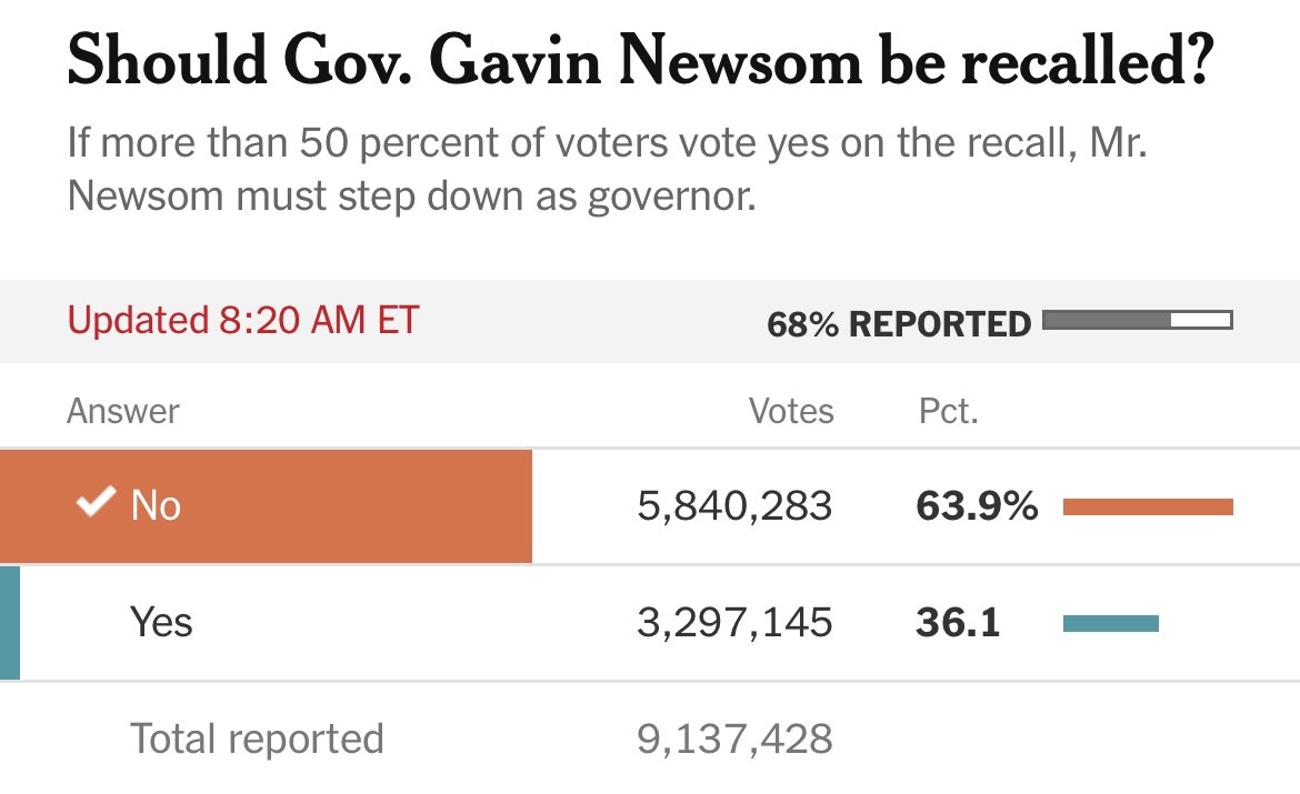 CalebAFields's tweet image. It’s California. If you actually thought Newsom could be recalled, what are you smoking?