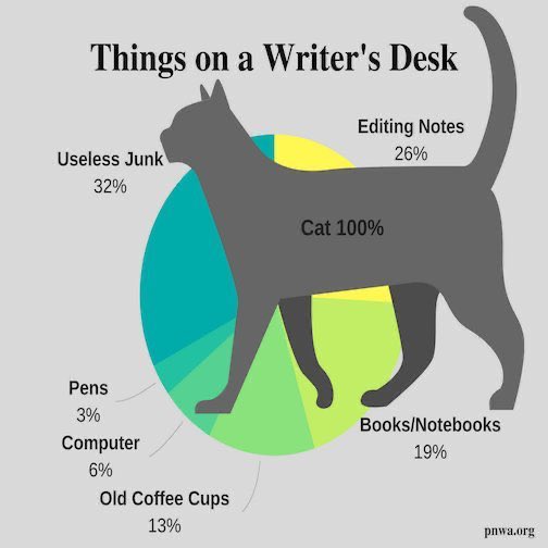 Things on a writer's desk...

#writerslife #amwriting #amreading
