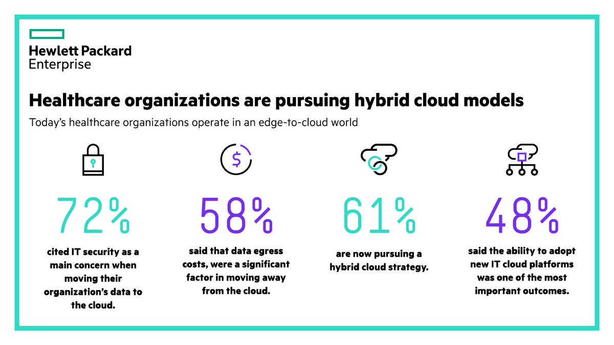 HPE_News's tweet image. Today&apos;s #healthcare organizations operate in an #EdgeToCloud world. Learn how healthcare organizations are pursuing hybrid cloud models and IT modernization with better data security in @HPE&apos;s newly unveiled &quot;Future of Healthcare&quot; Report: hpe.com/us/en/newsroom…