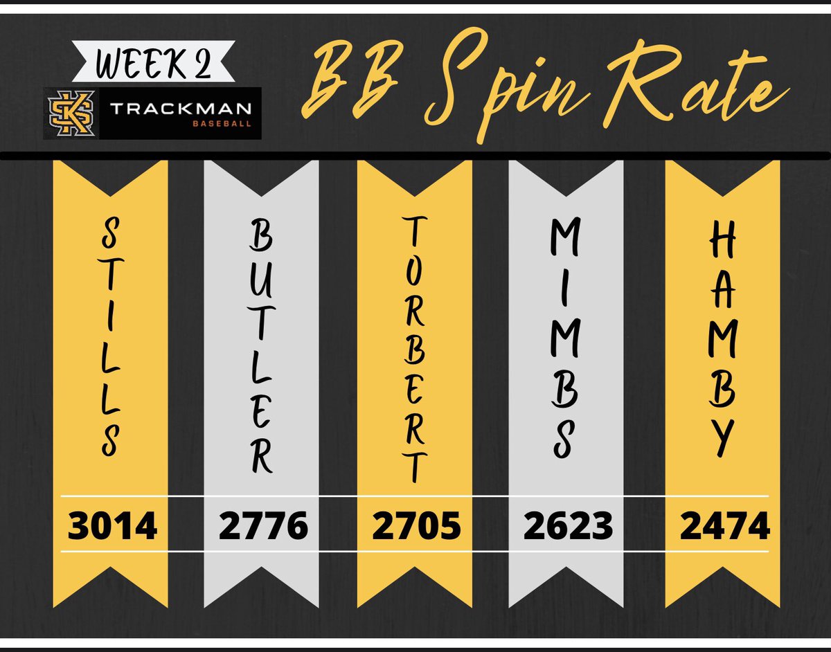 KSUanalyticsBSB's tweet photo. Week 2 Pitcher Leaderboards have been updated!! 🔥🔥

Similar guys holding their spots at the top, but new guys trickling in. Keep slinging the rock boys! ⚾️ https://t.co/2gyGoqFBnI