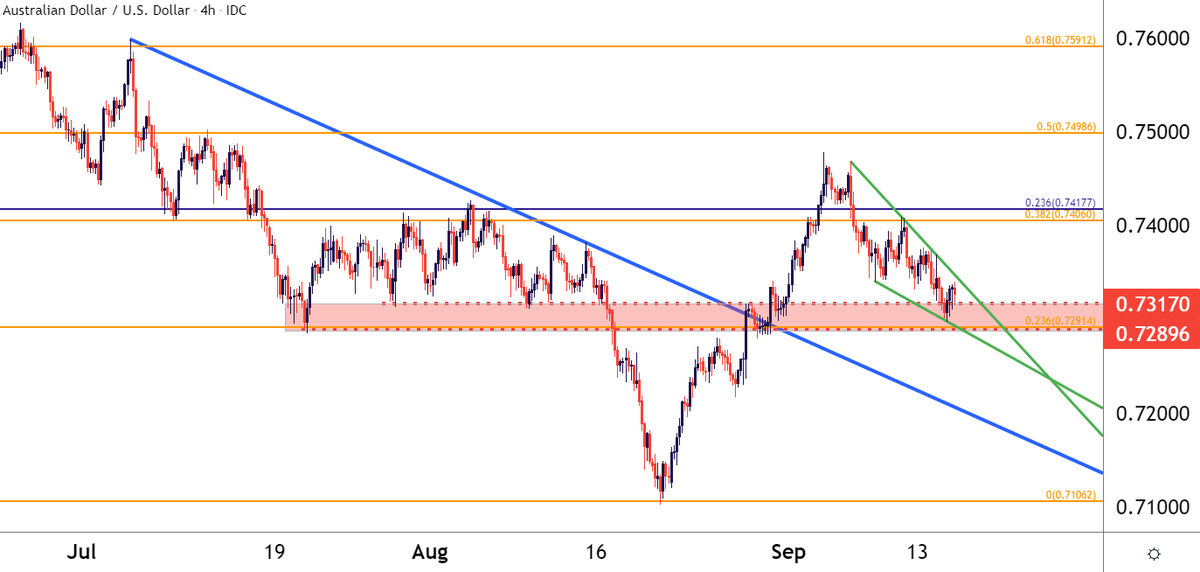 JStanleyFX's tweet photo. $AUDUSD 

falling wedge basing around a big zone of support, bullish reversal potential

becoming one of my favored bearish $USD $DXY setups https://t.co/ZNZ23lWTK8