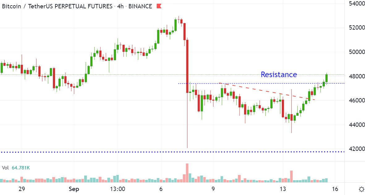glengoodman's tweet photo. Latest update:
The $BTC resistance line I tweeted earlier has now been broken. It was a good trade for short-term traders.

As the resistance only had a week to form, the pattern does not have long-term implications. Next resistance is at around $50,500.

https://t.co/xzcmPa0A8C https://t.co/lx8NrccfzA