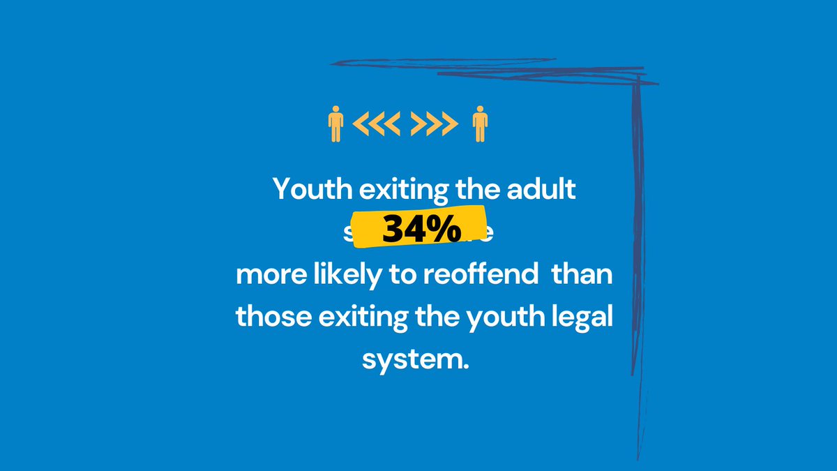 4juvjustice's tweet image. Did you know that research has found that youth incarceration  increases the likelihood that a young person will reoffend? Incarceration is not only expensive, but it is also harmful to children and threatens public safety.